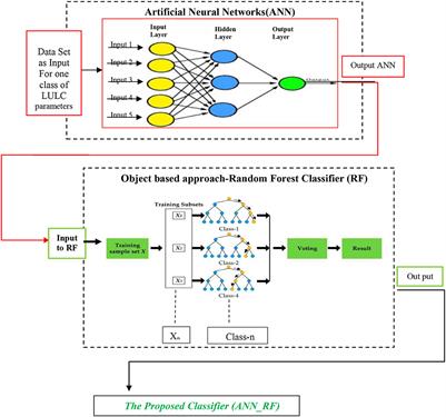 Classification of land use/land cover using artificial intelligence (ANN-RF)